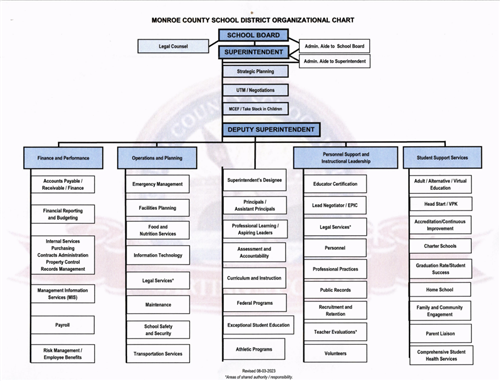 District Org Chart